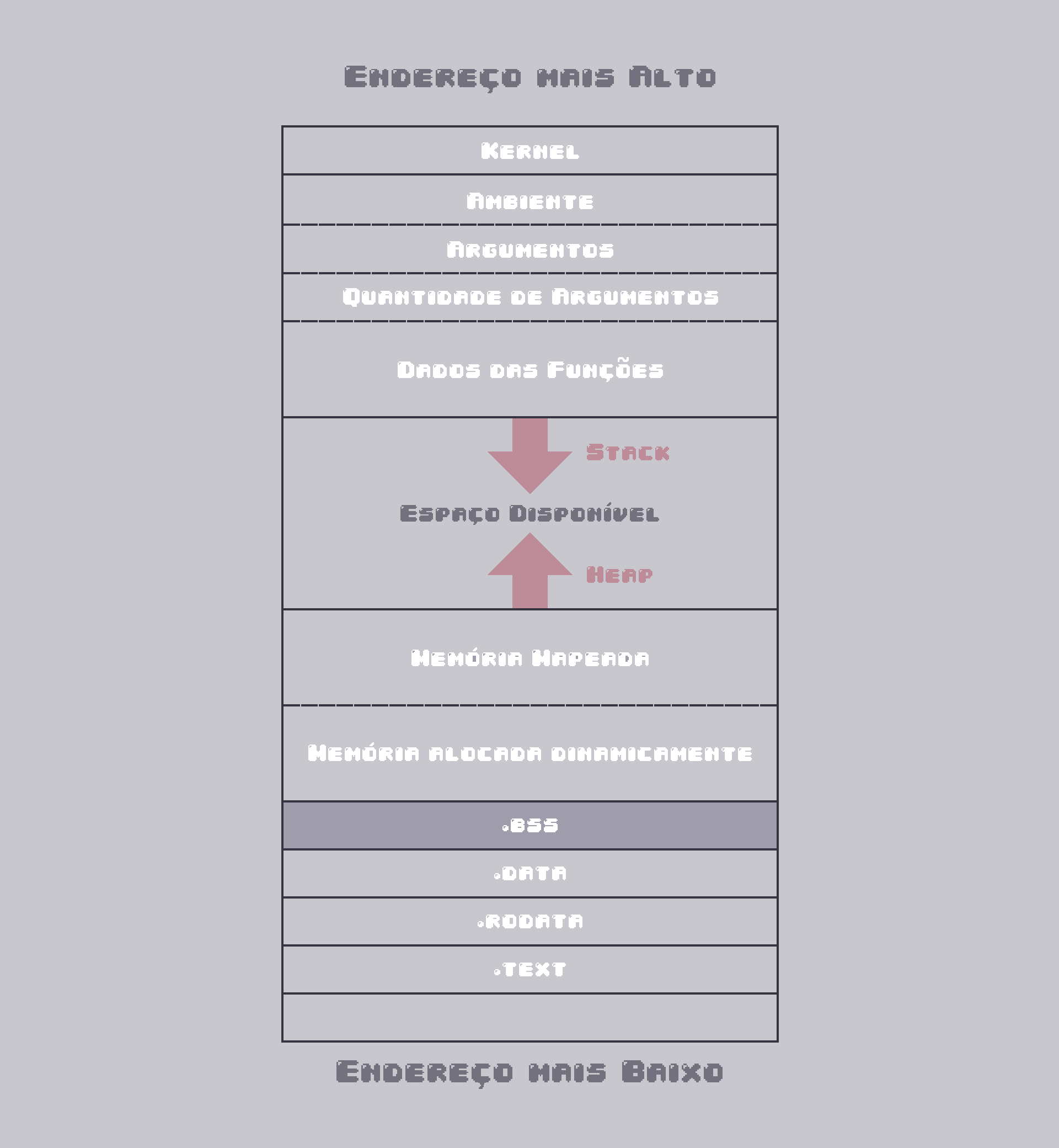 Layout de Memória - .bss