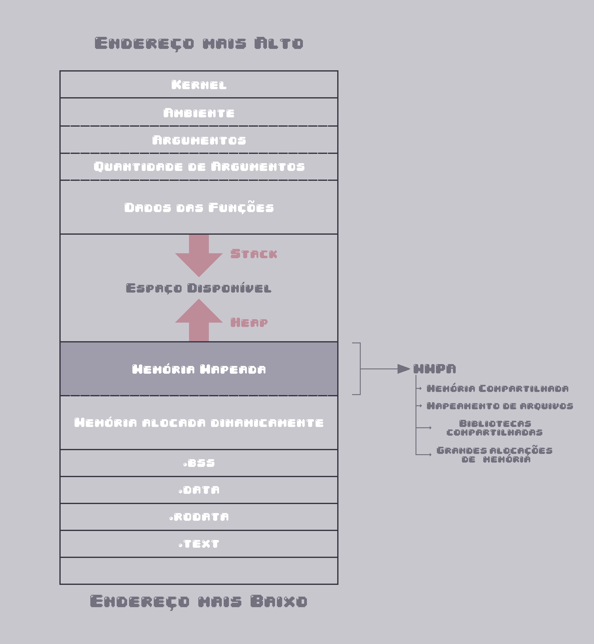 Layout de Memória - Memória Mapeada
